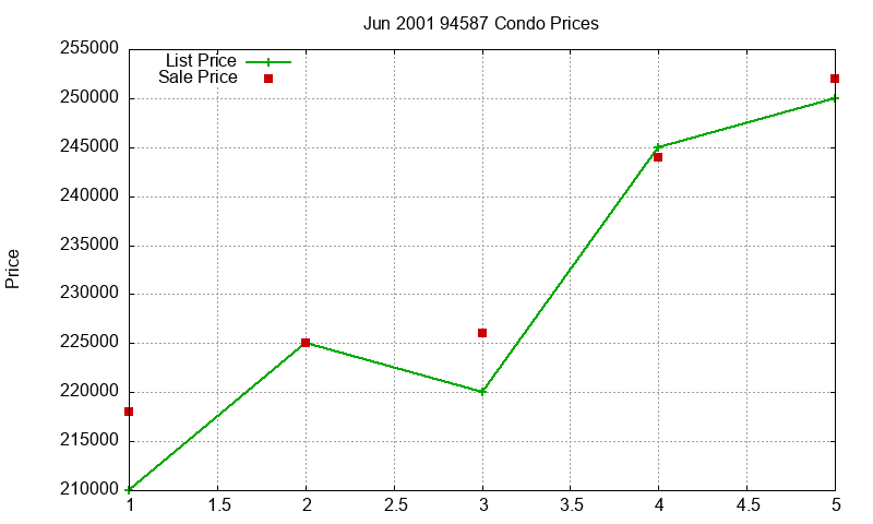 94587 Condos Just Sold 2001-06 94587 Condos Just Sold 2001-06