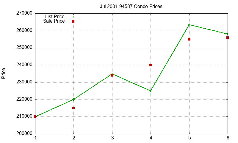 94587 Condos Just Sold 2001-07 94587 Condos Just Sold 2001-07