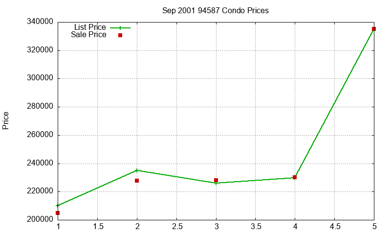 94587 Condos Just Sold 2001-09
