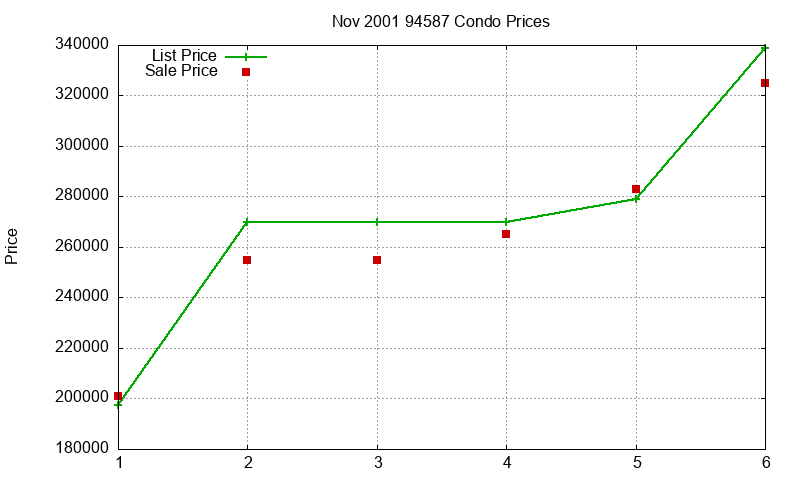 94587 Condos Just Sold 2001-11