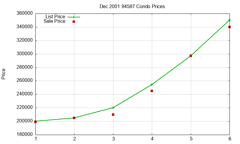 94587 Condos Just Sold 2001-12