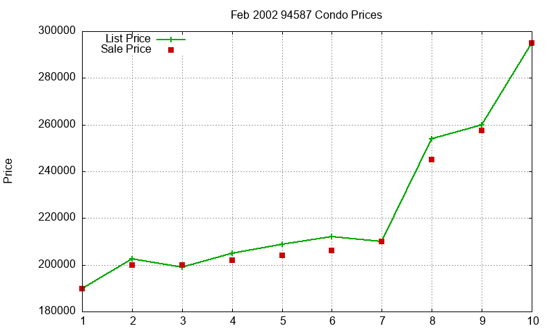 94587 Condos Just Sold 2002-02