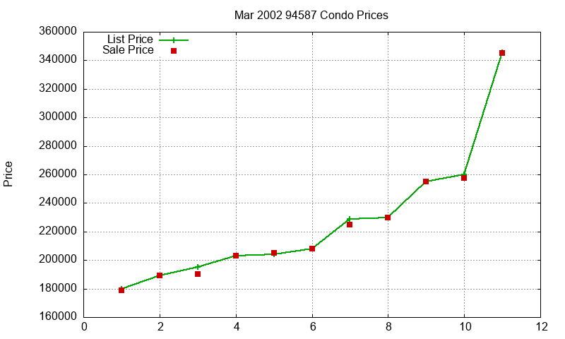 94587 Condos Just Sold 2002-03 94587 Condos Just Sold 2002-03