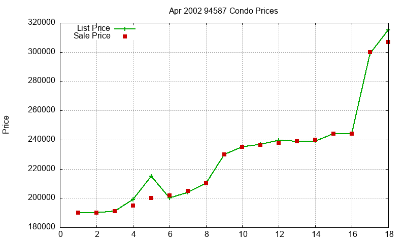 94587 Condos Just Sold 2002-04 94587 Condos Just Sold 2002-04