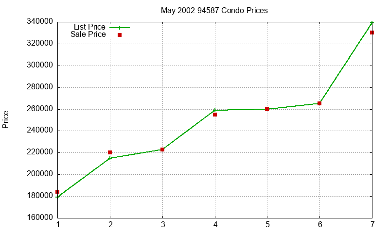 94587 Condos Just Sold 2002-05 94587 Condos Just Sold 2002-05