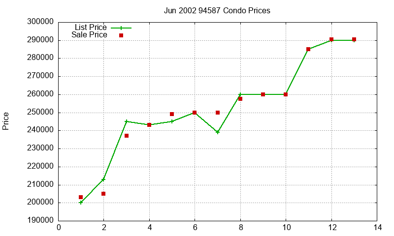 94587 Condos Just Sold 2002-06 94587 Condos Just Sold 2002-06