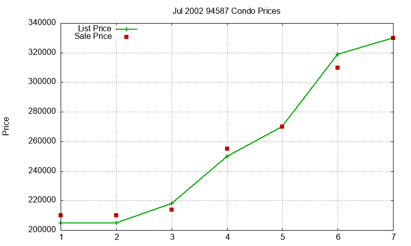 94587 Condos Just Sold 2002-07 94587 Condos Just Sold 2002-07