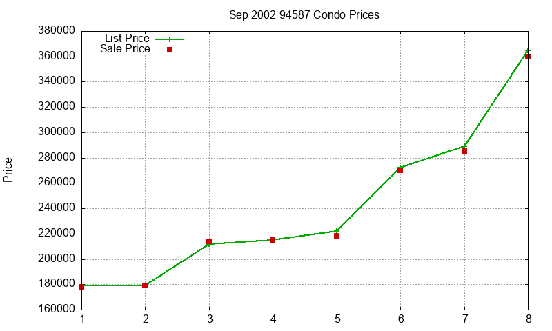 94587 Condos Just Sold 2002-09