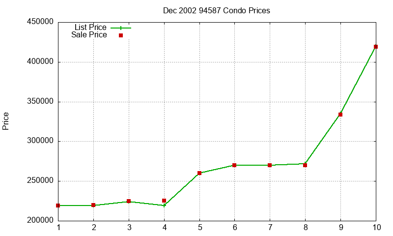 94587 Condos Just Sold 2002-12 94587 Condos Just Sold 2002-12