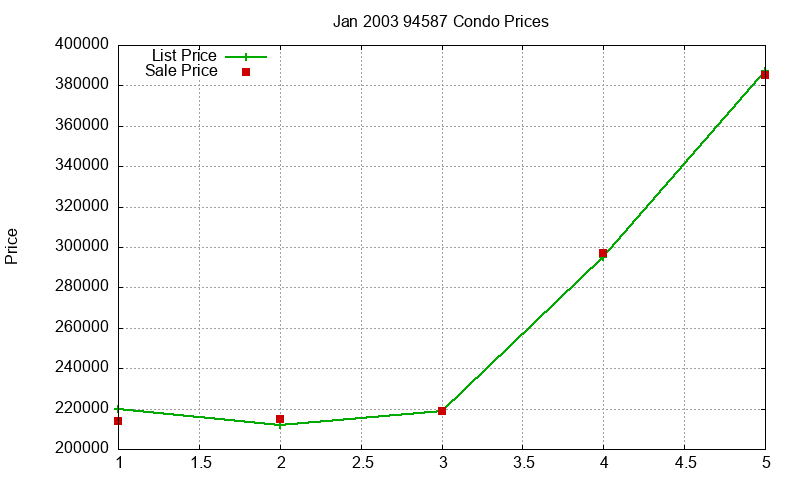 94587 Condos Just Sold 2003-01 94587 Condos Just Sold 2003-01
