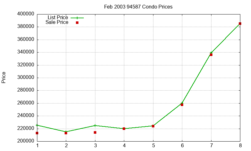 94587 Condos Just Sold 2003-02