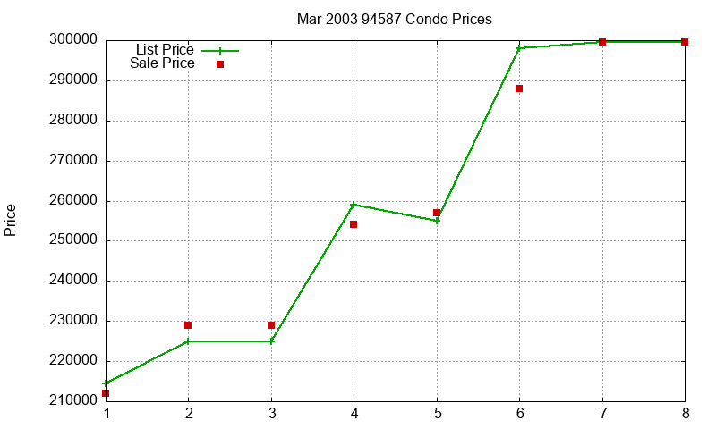 94587 Condos Just Sold 2003-03 94587 Condos Just Sold 2003-03