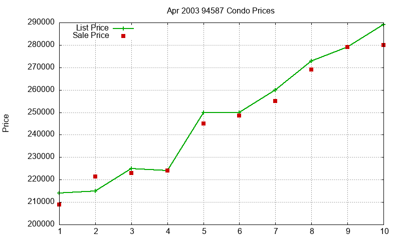 94587 Condos Just Sold 2003-04 94587 Condos Just Sold 2003-04