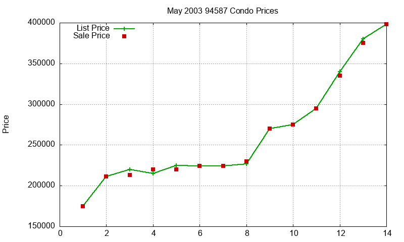 94587 Condos Just Sold 2003-05 94587 Condos Just Sold 2003-05