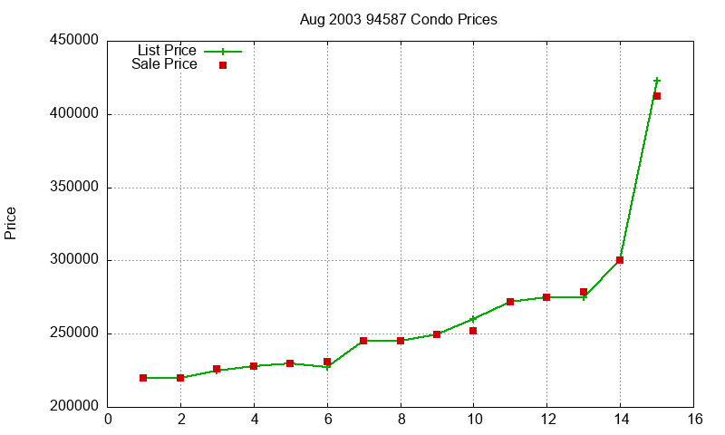 94587 Condos Just Sold 2003-08 94587 Condos Just Sold 2003-08