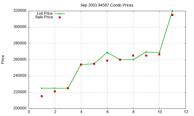 94587 Condos Just Sold 2003-09