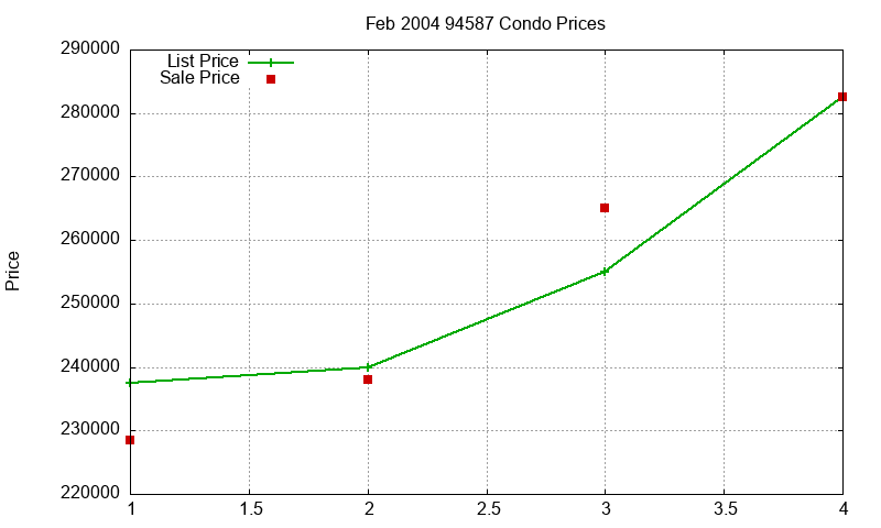 94587 Condos Just Sold 2004-02