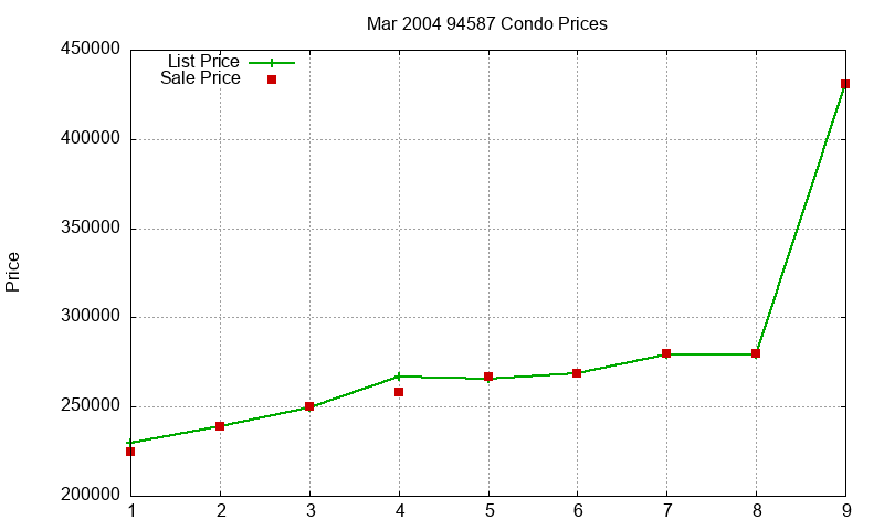 94587 Condos Just Sold 2004-03