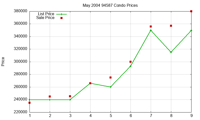 94587 Condos Just Sold 2004-05