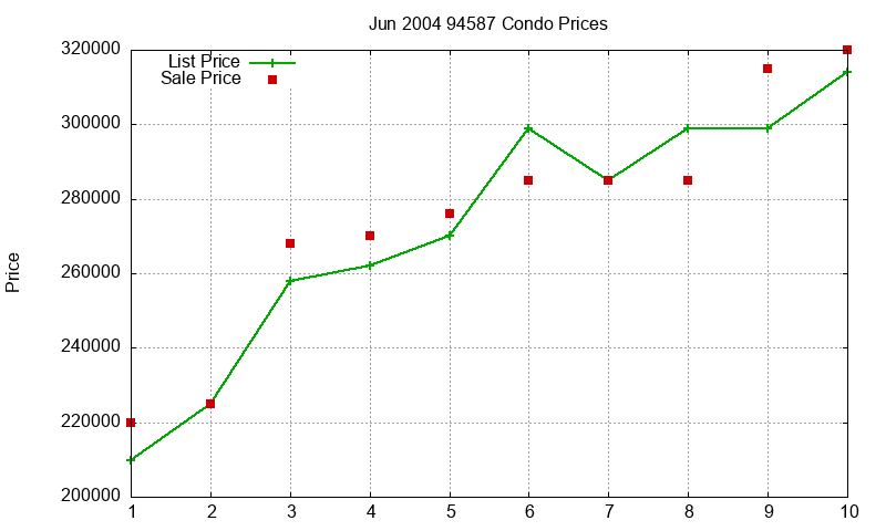 94587 Condos Just Sold 2004-06 94587 Condos Just Sold 2004-06