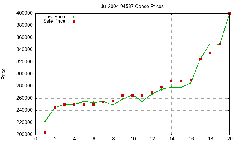 94587 Condos Just Sold 2004-07 94587 Condos Just Sold 2004-07