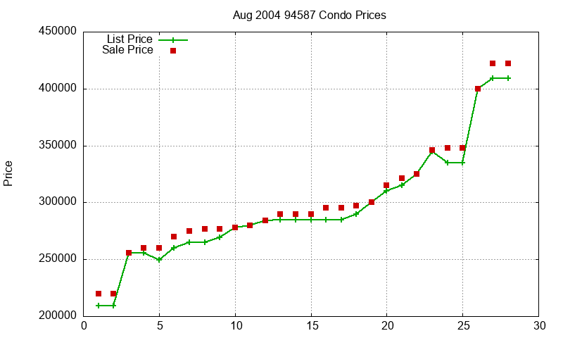 94587 Condos Just Sold 2004-08 94587 Condos Just Sold 2004-08