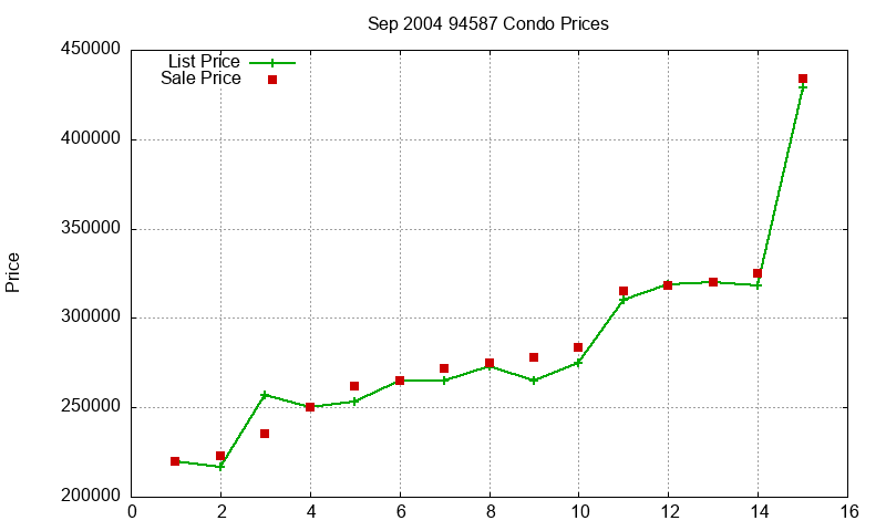 94587 Condos Just Sold 2004-09
