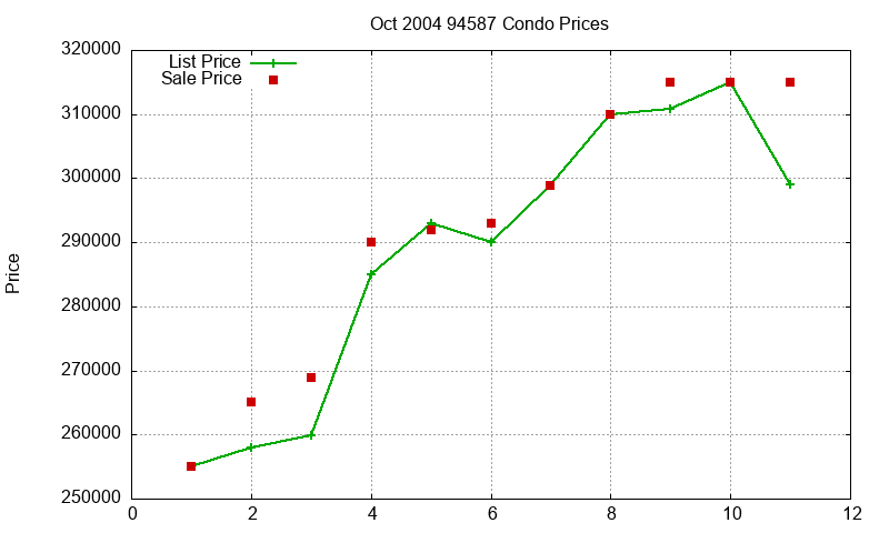 94587 Condos Just Sold 2004-10