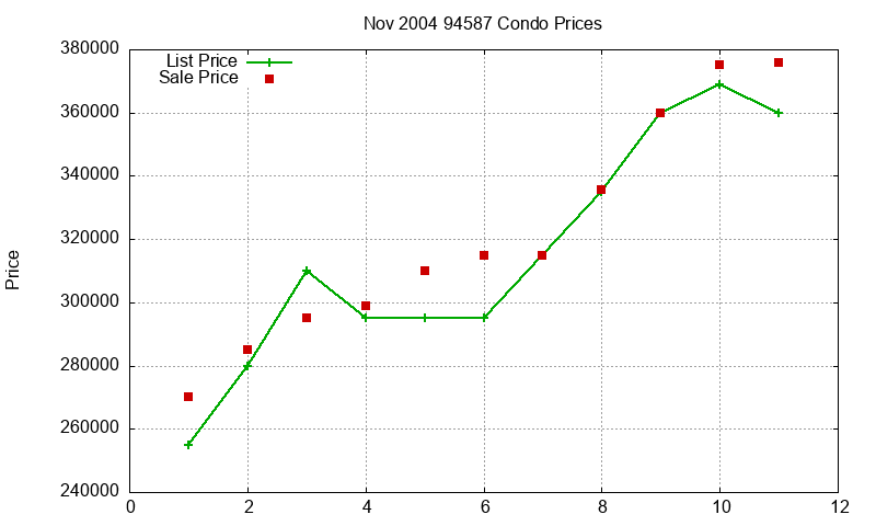 94587 Condos Just Sold 2004-11
