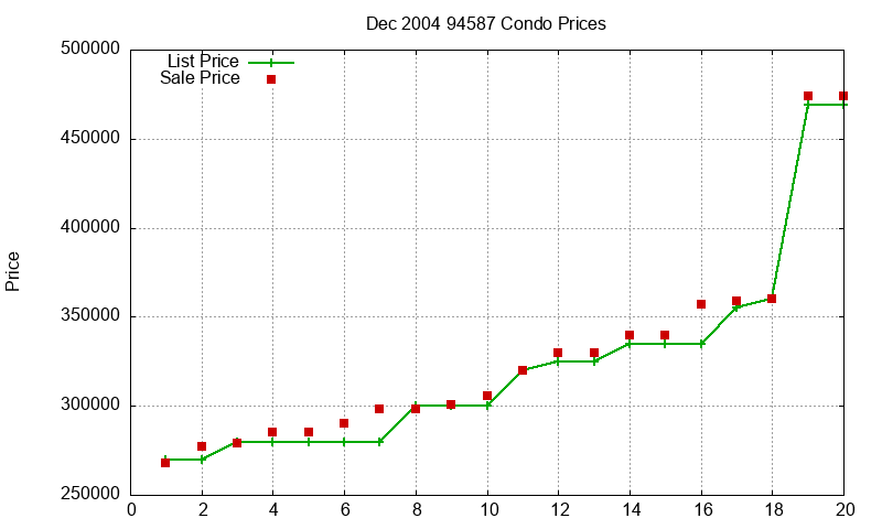94587 Condos Just Sold 2004-12