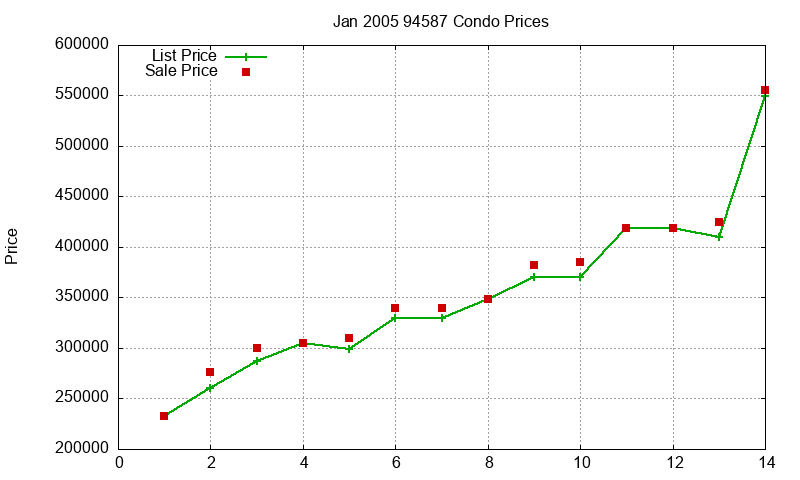 94587 Condos Just Sold 2005-01