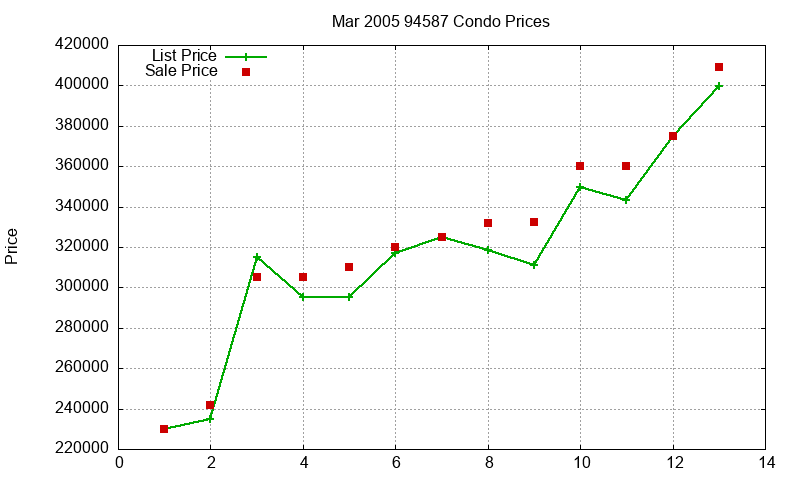 94587 Condos Just Sold 2005-03