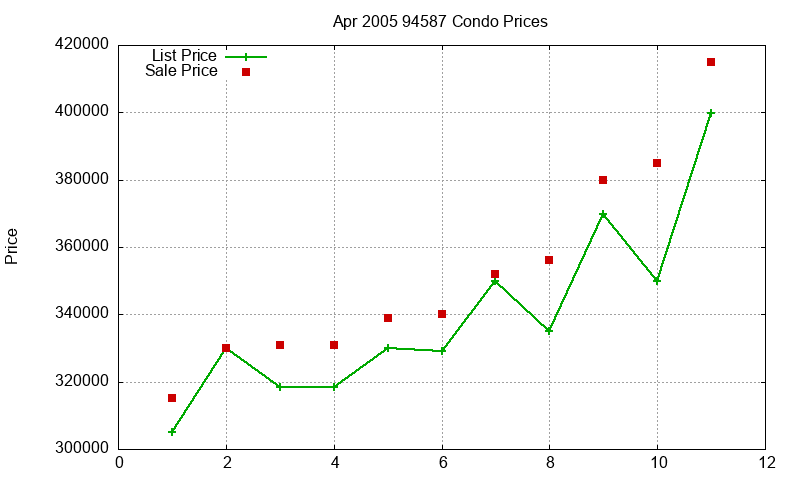 94587 Condos Just Sold 2005-04
