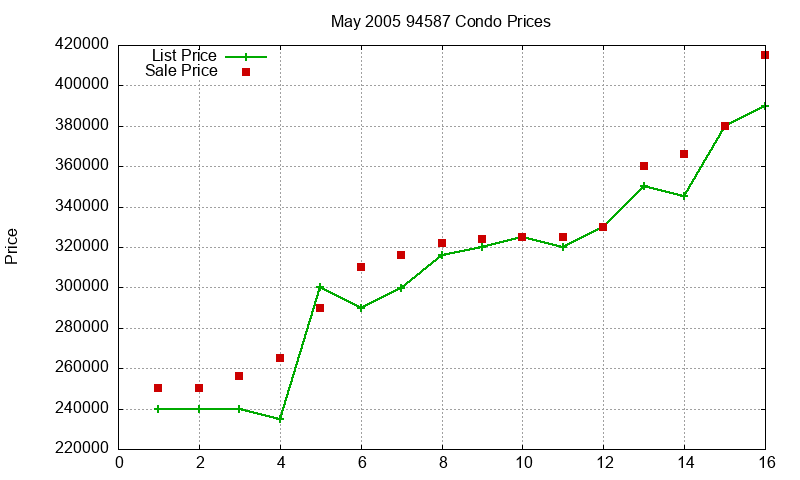 94587 Condos Just Sold 2005-05