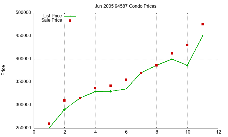 94587 Condos Just Sold 2005-06