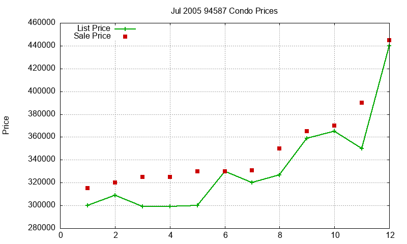 94587 Condos Just Sold 2005-07