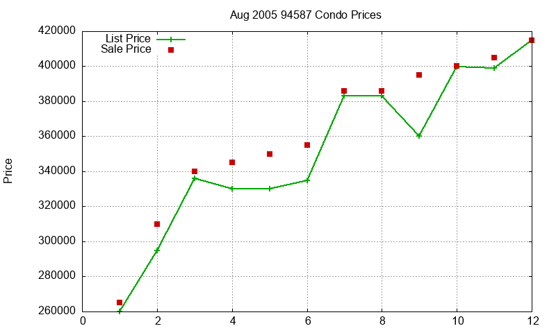 94587 Condos Just Sold 2005-08