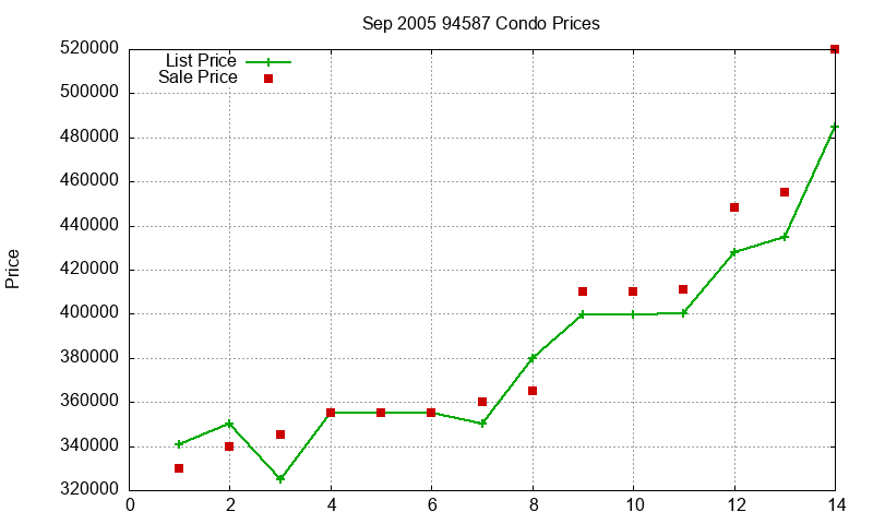 94587 Condos Just Sold 2005-09