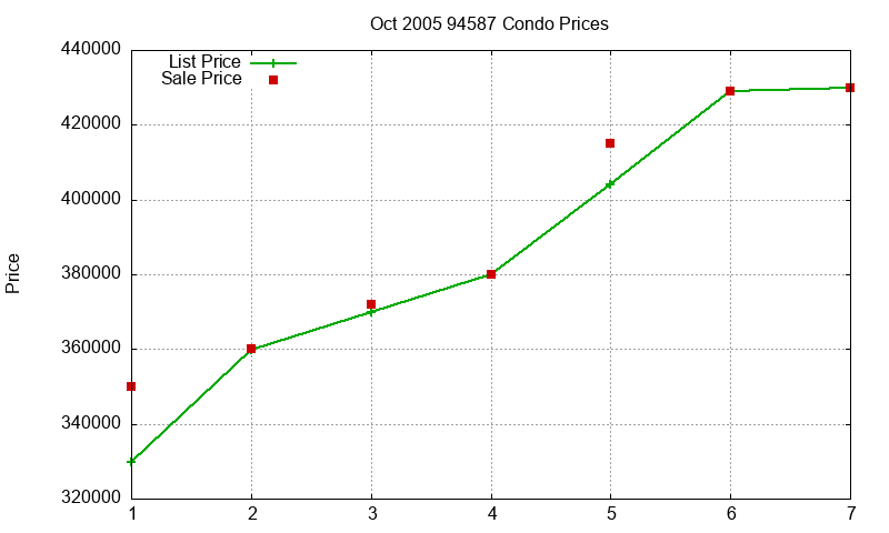 94587 Condos Just Sold 2005-10
