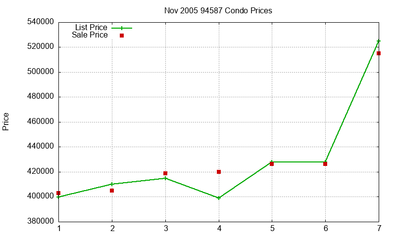 94587 Condos Just Sold 2005-11
