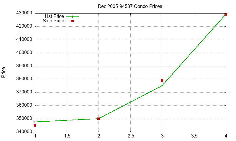 94587 Condos Just Sold 2005-12