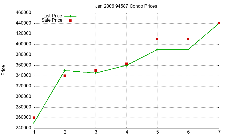 94587 Condos Just Sold 2006-01