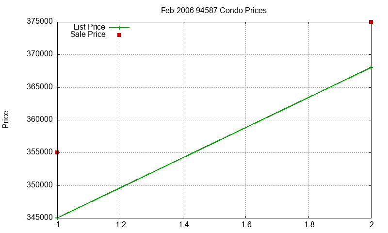 94587 Condos Just Sold 2006-02