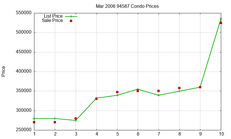 94587 Condos Just Sold 2006-03