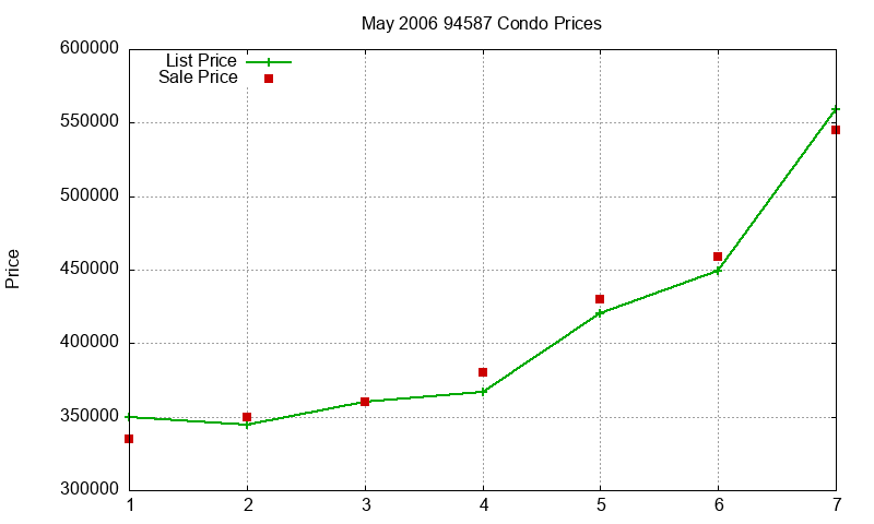 94587 Condos Just Sold 2006-05