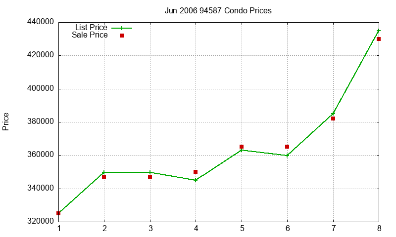 94587 Condos Just Sold 2006-06