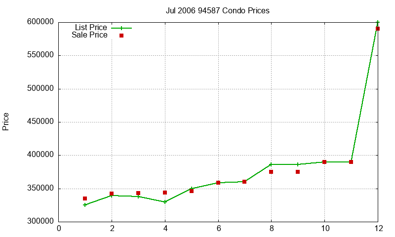 94587 Condos Just Sold 2006-07