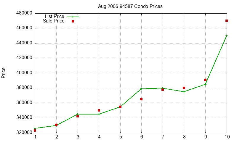 94587 Condos Just Sold 2006-08