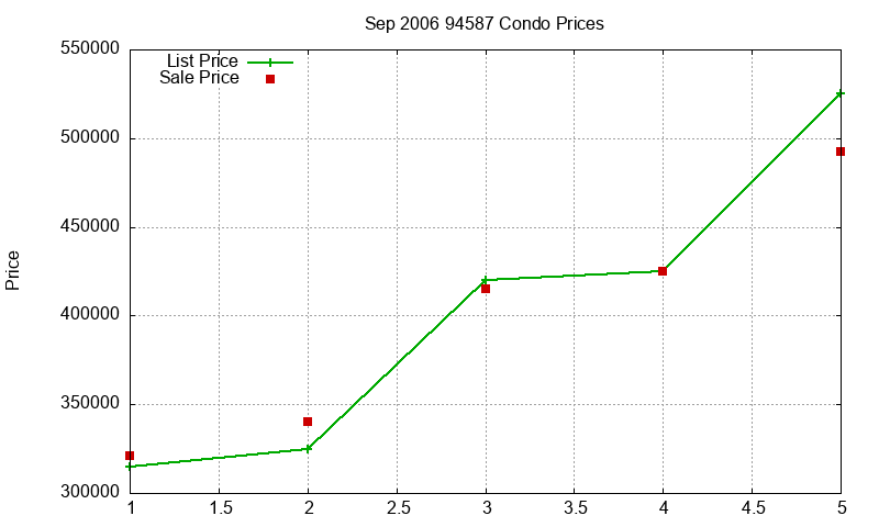 94587 Condos Just Sold 2006-09