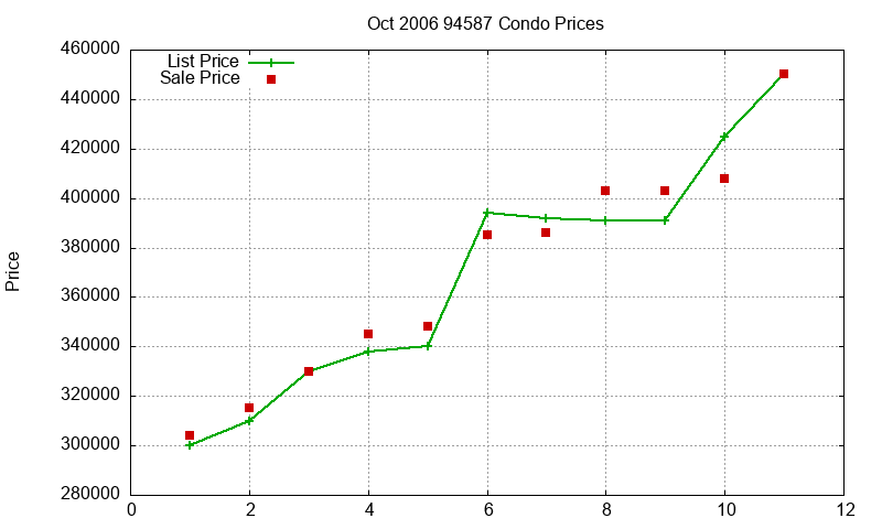 94587 Condos Just Sold 2006-10